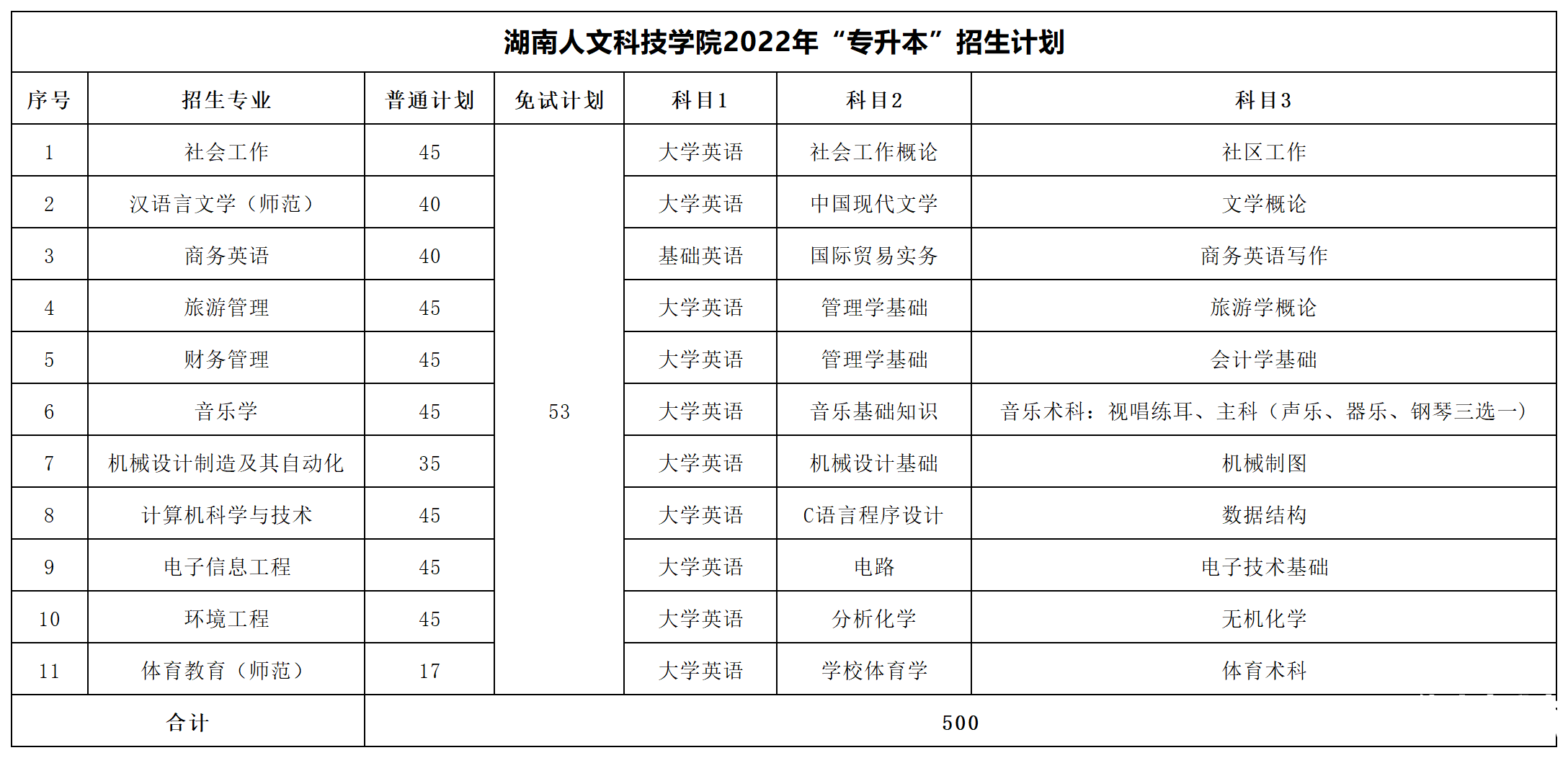 2022年湖南专升本招生数据汇总