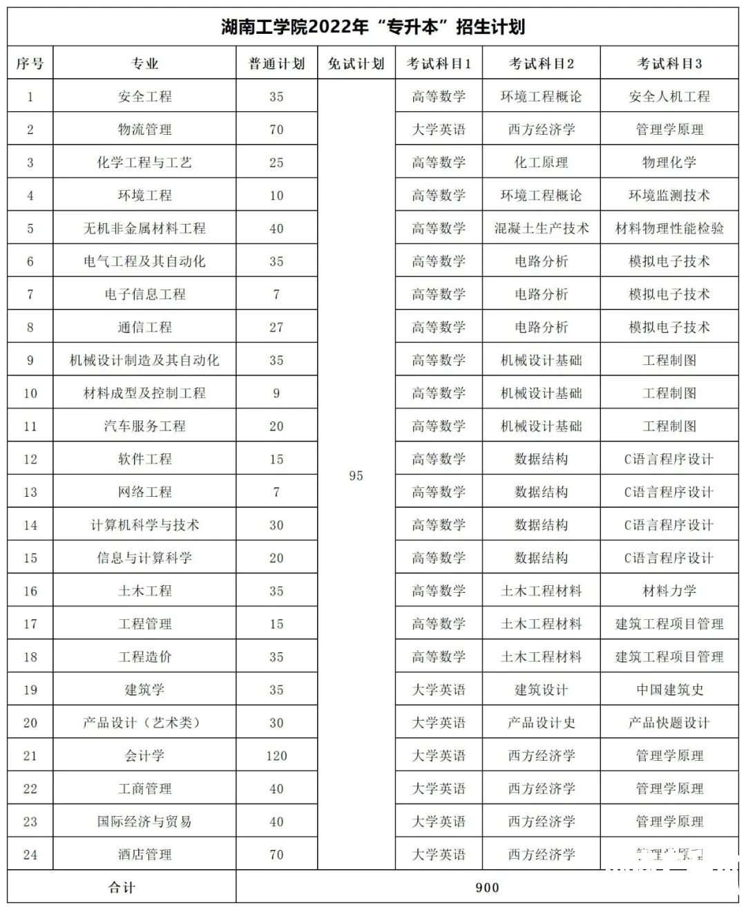 2022年湖南专升本招生数据汇总