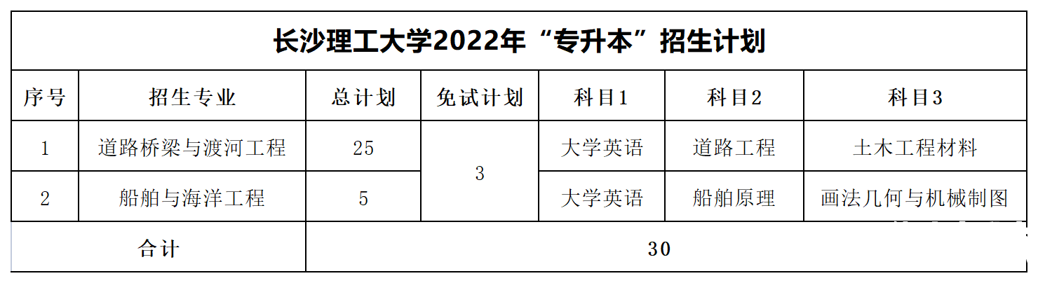 2022年湖南专升本招生数据汇总