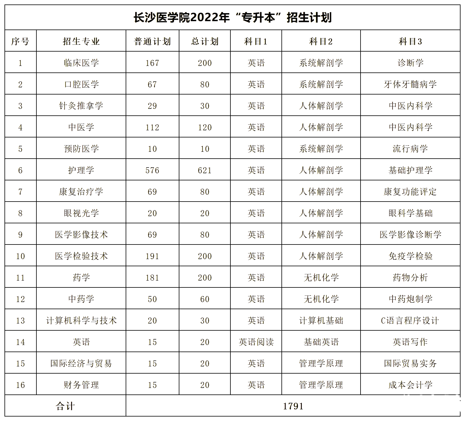 2022年湖南专升本招生数据汇总