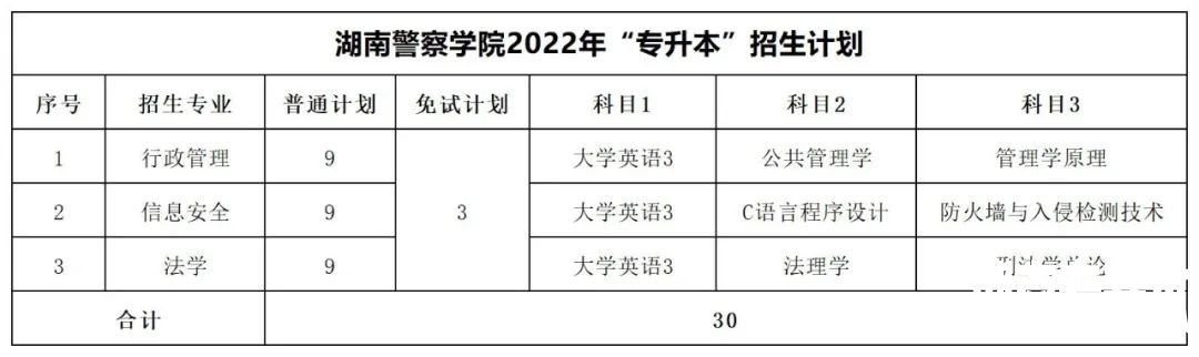 2022年湖南专升本招生数据汇总