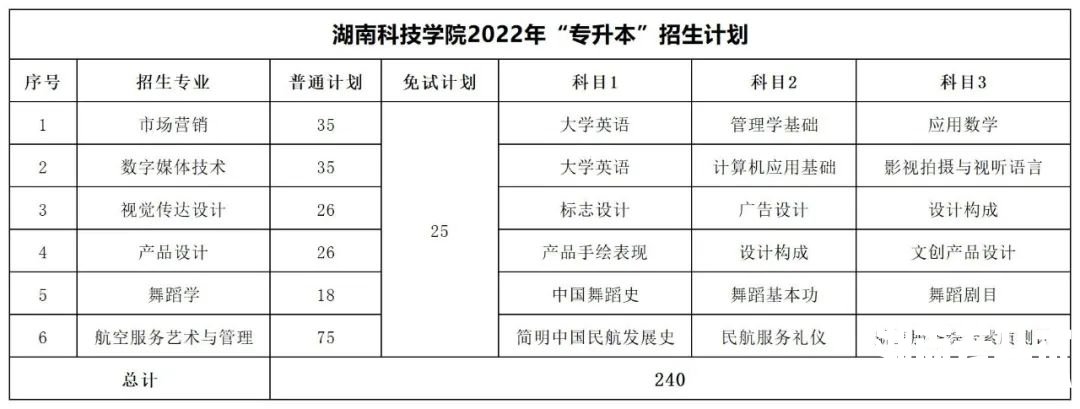2022年湖南专升本招生数据汇总