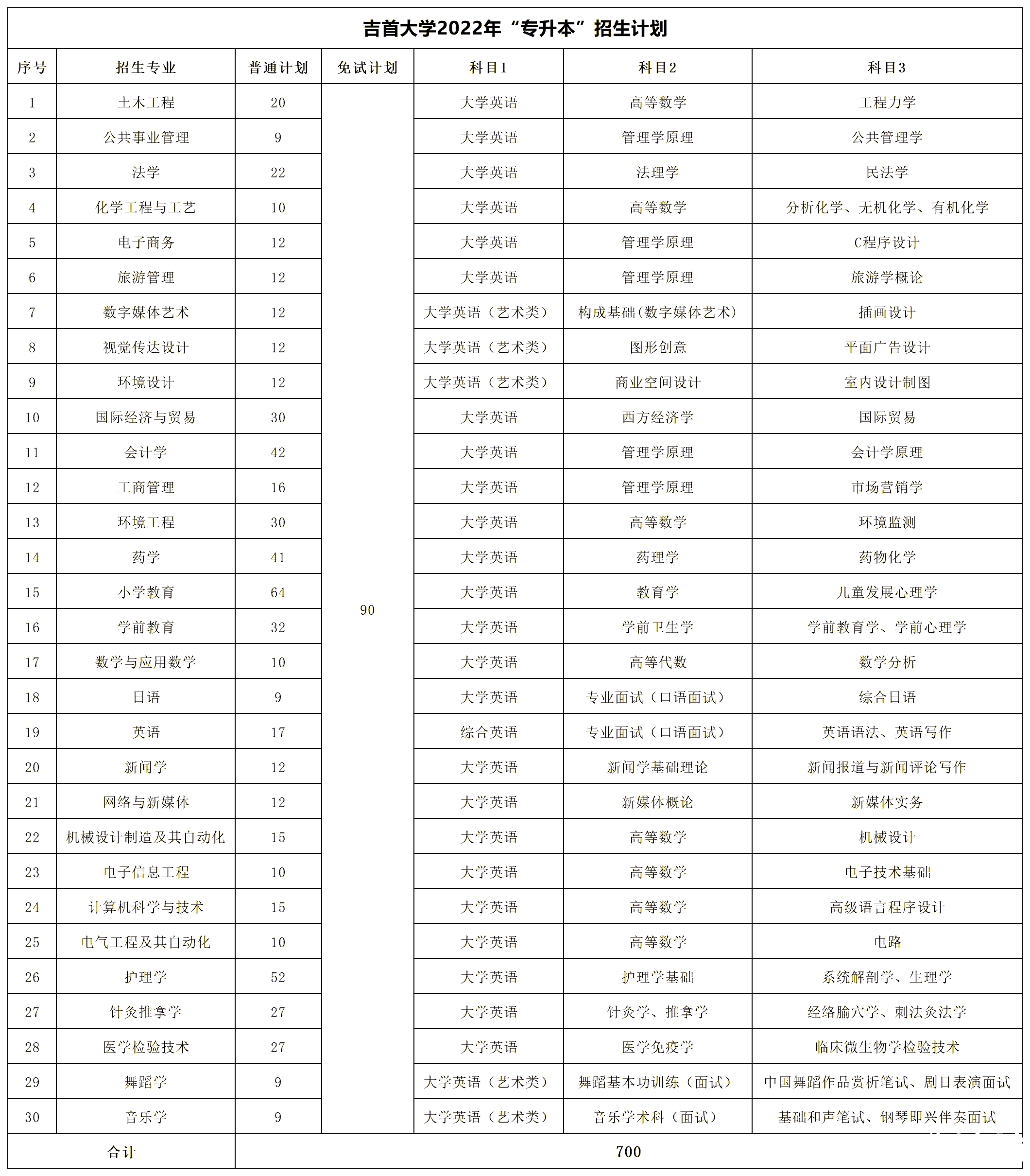2022年湖南专升本招生数据汇总