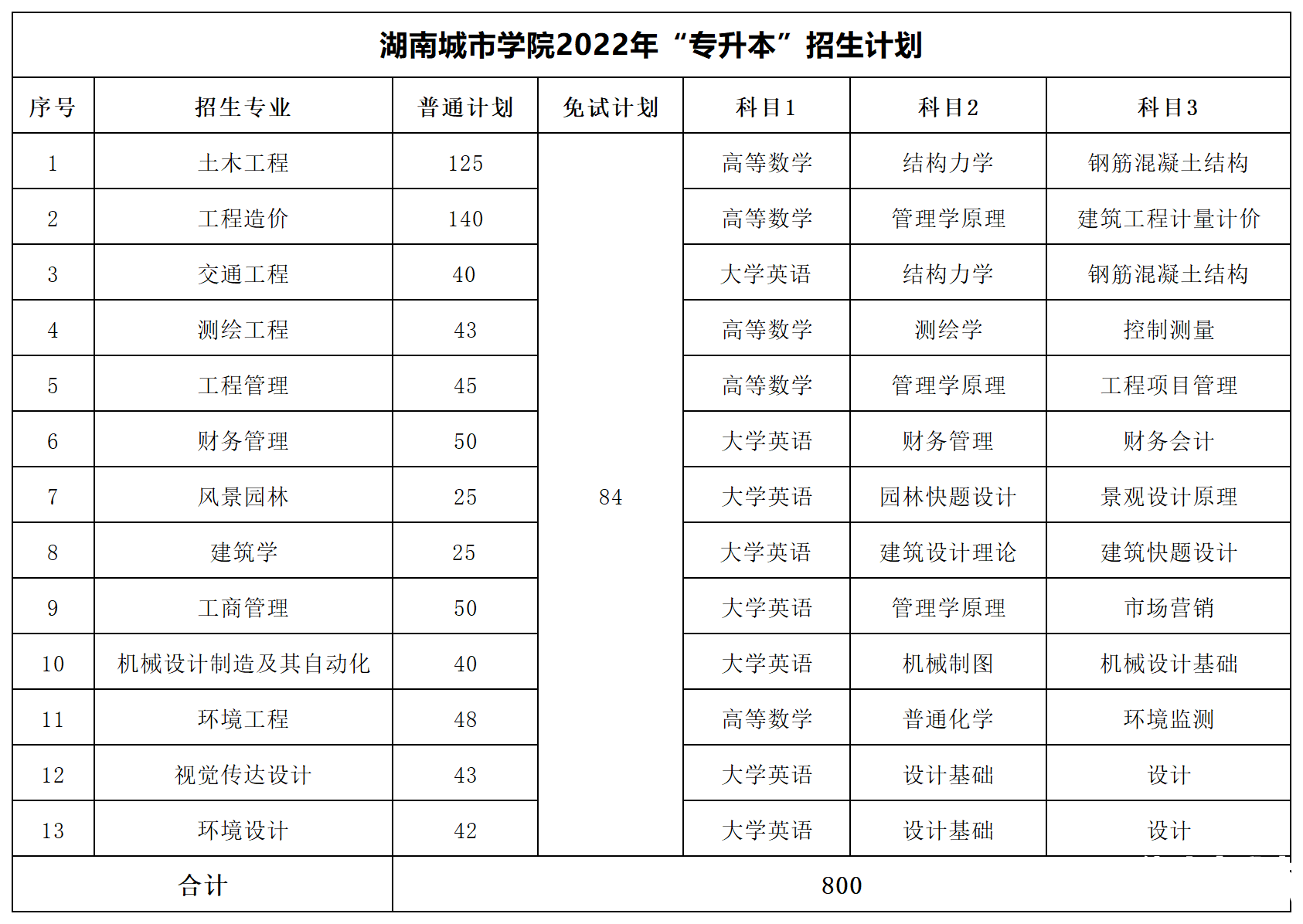 2022年湖南专升本招生数据汇总