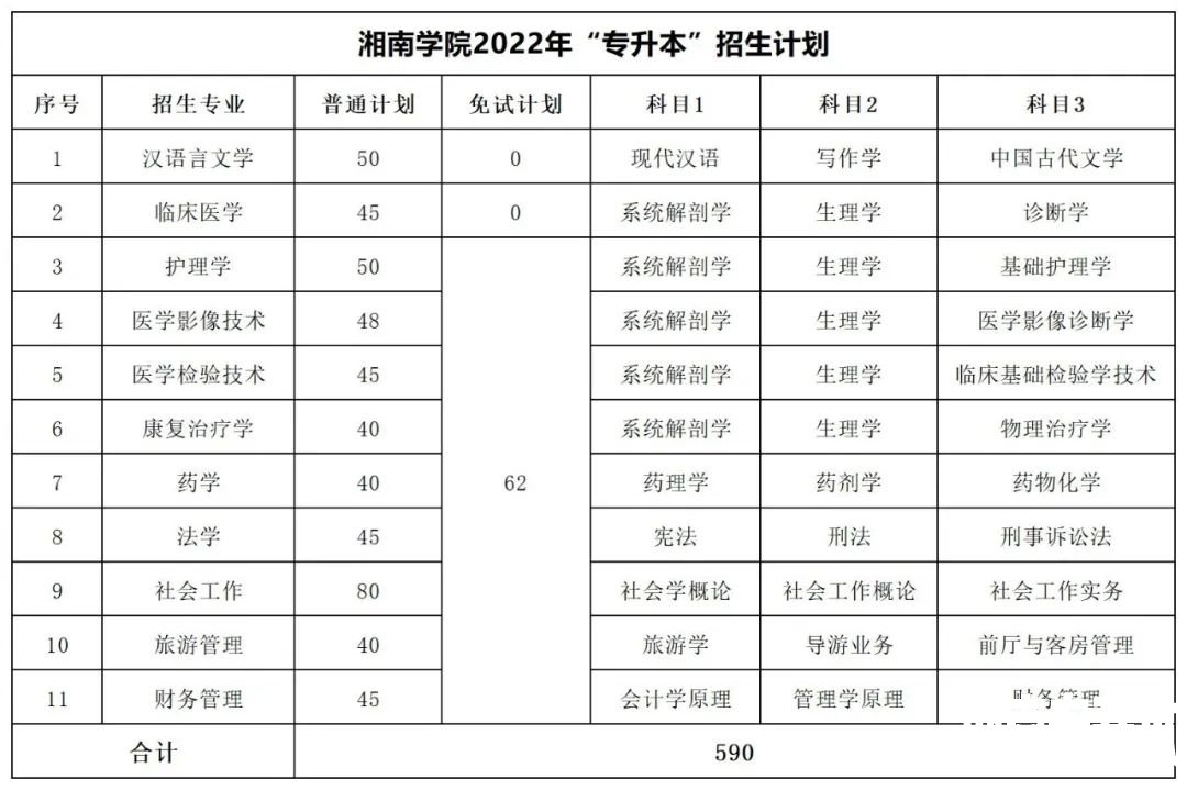 2022年湖南专升本招生数据汇总