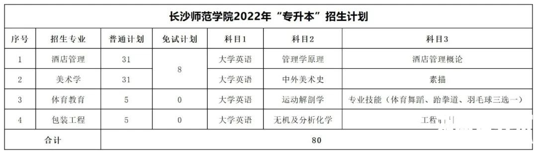 2022年湖南专升本招生数据汇总