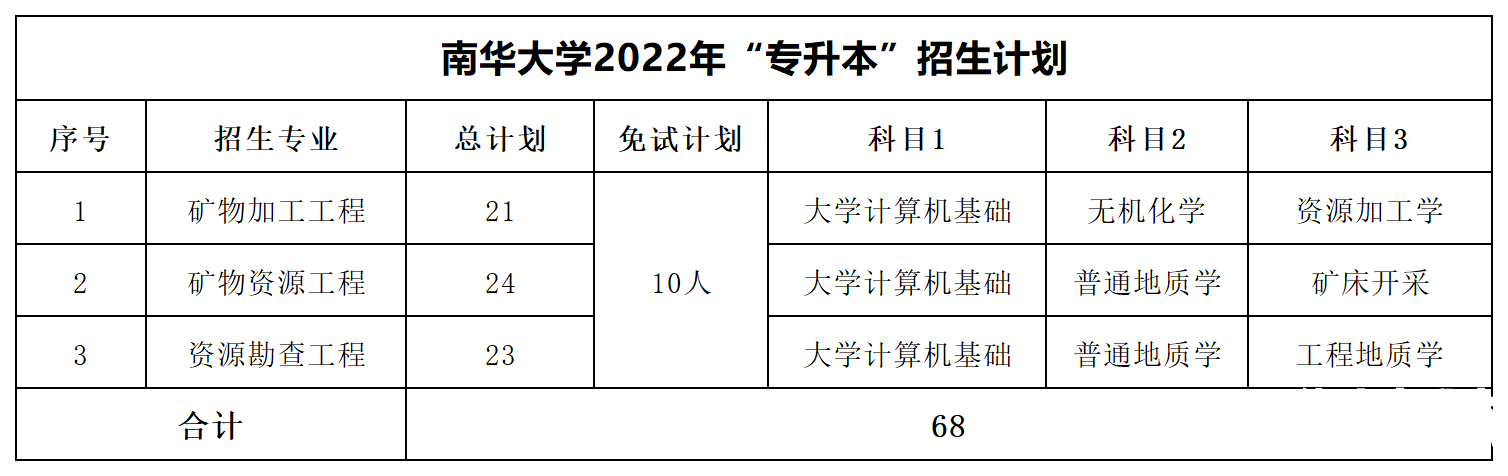 2022年湖南专升本招生数据汇总