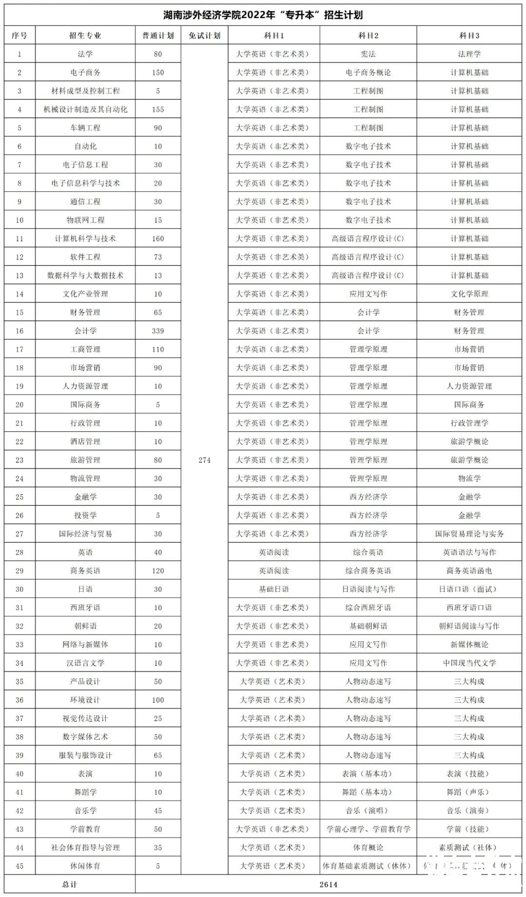 2022年湖南专升本招生数据汇总
