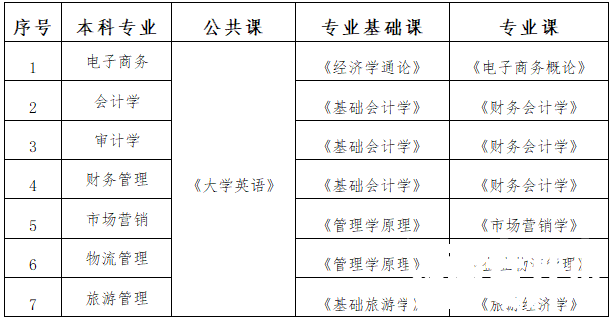 2021年湖南工商大学专升本招生简章