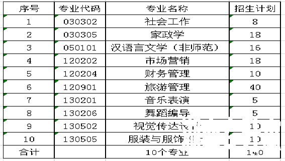 2021年湖南女子学院“专升本”工作实施方案