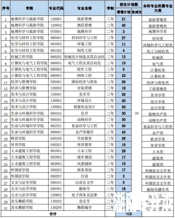 2023年湖南文理学院专升本招生专业及计划