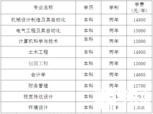 湖南工业大学科技学院专升本