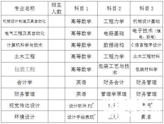湖南工业大学科技学院专升本