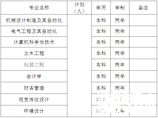 湖南工业大学科技学院专升本