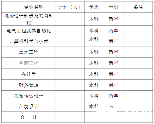 湖南工业大学科技学院专升本