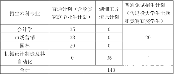 中南林业科技大学专升本