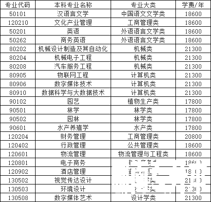 湖南应用技术学院专升本