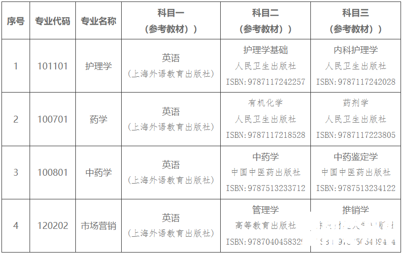 湖南中医药大学湘杏学院专升本