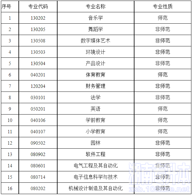 怀化学院专升本