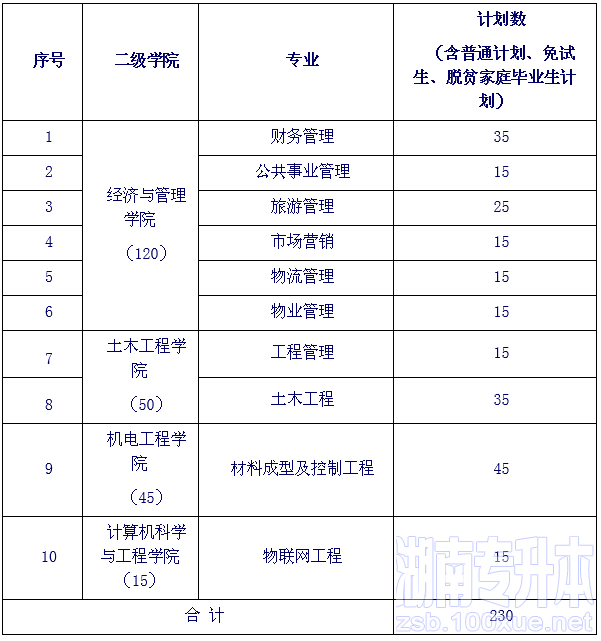 长沙学院专升本