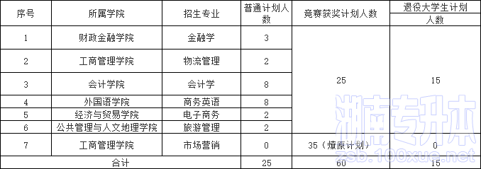 湖南工商大学专升本