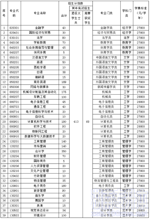 湖南涉外经济学院专升本