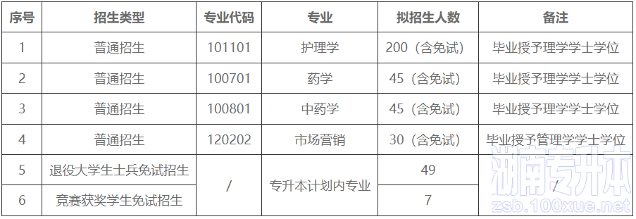 湖南中医药大学湘杏学院专升本