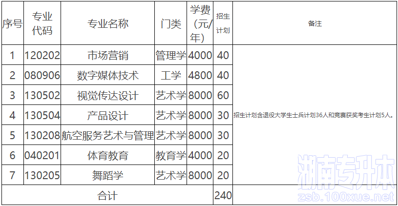 湖南科技学院专升本