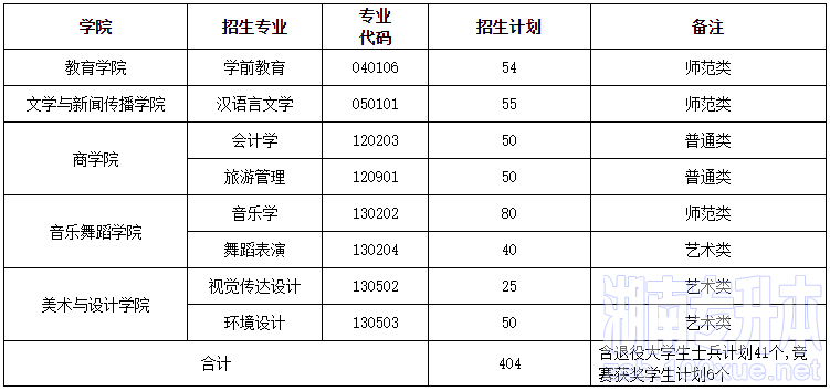 湖南第一师范学院专升本