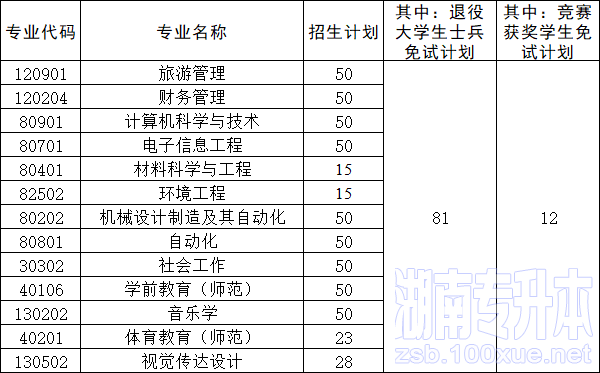 湖南人文科技学院专升本