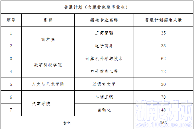 湘潭理工学院专升本