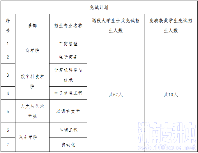 湘潭理工学院专升本