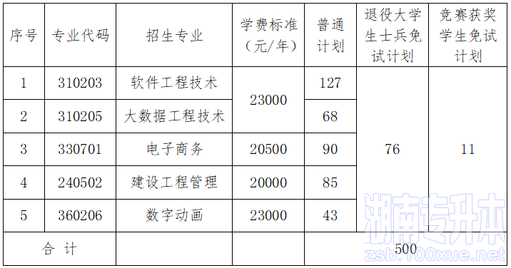 湖南专升本