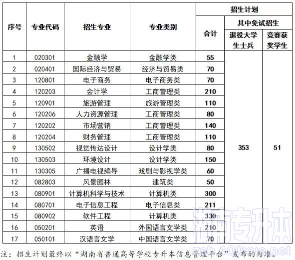 中南林业科技大学涉外学院专升本