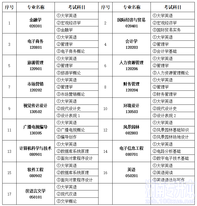 中南林业科技大学涉外学院专升本