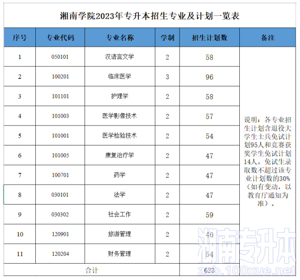 湘南学院专升本