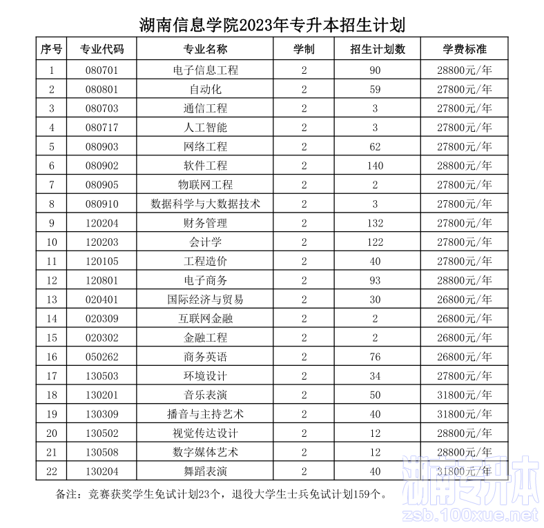 湖南信息学院专升本