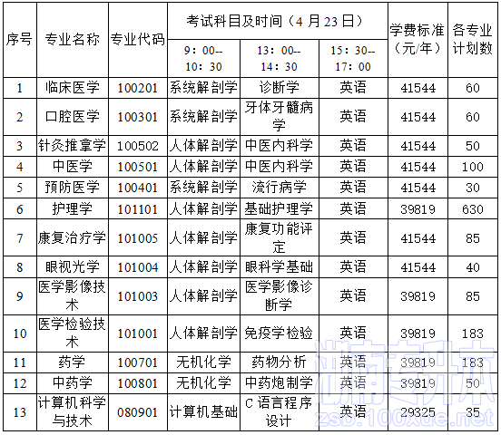 长沙医学院专升本