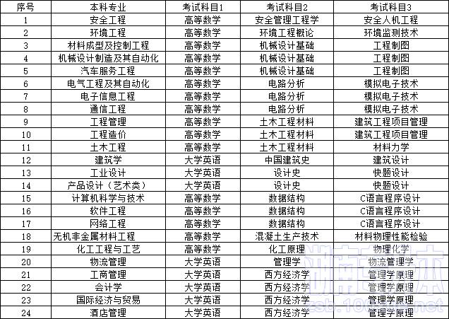 湖南工学院专升本