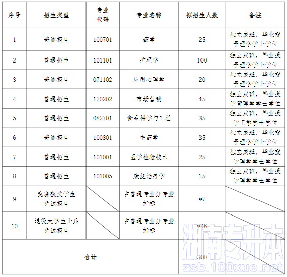 湖南中医药大学专升本