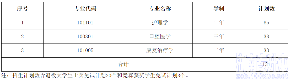 湖南医药学院专升本