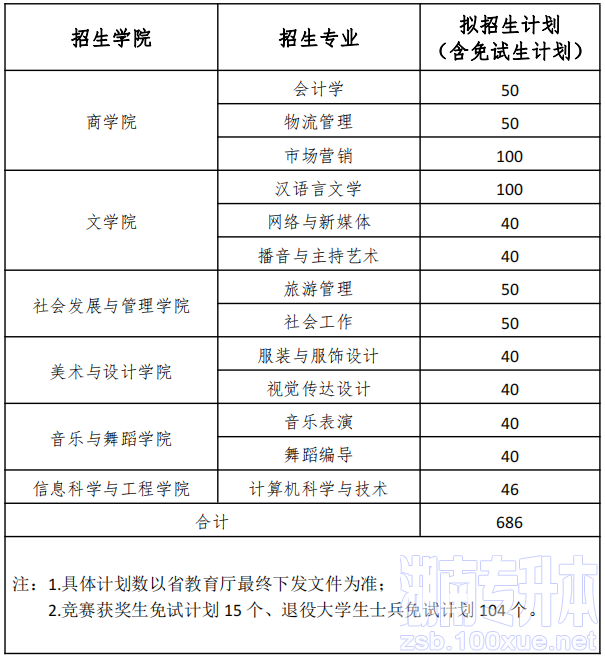 湖南女子学院专升本