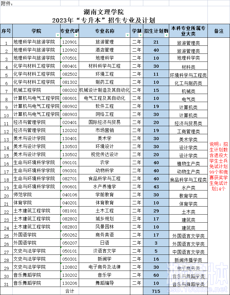 湖南文理学院专升本