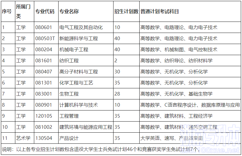 湖南工程学院专升本