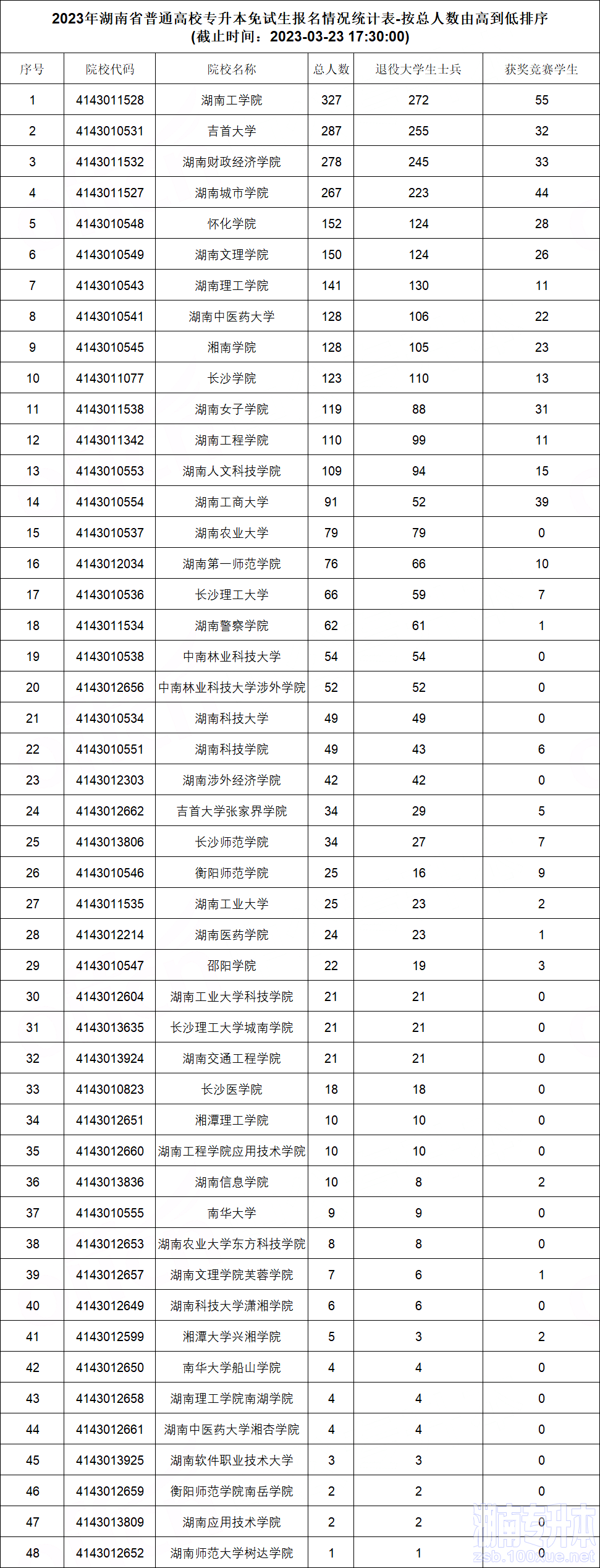 湖南省普通高校专升本