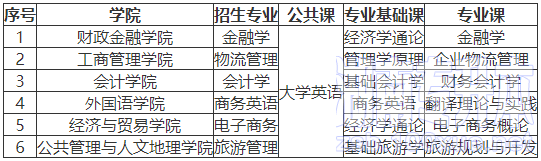 湖南工商大学专升本