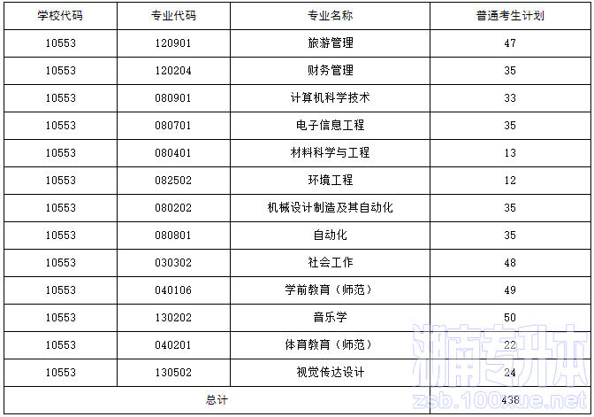 湖南人文科技学院专升本