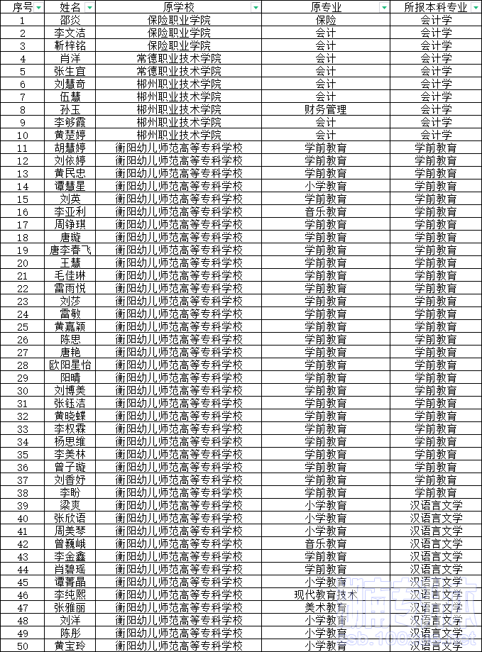 湖南第一师范学院专升本