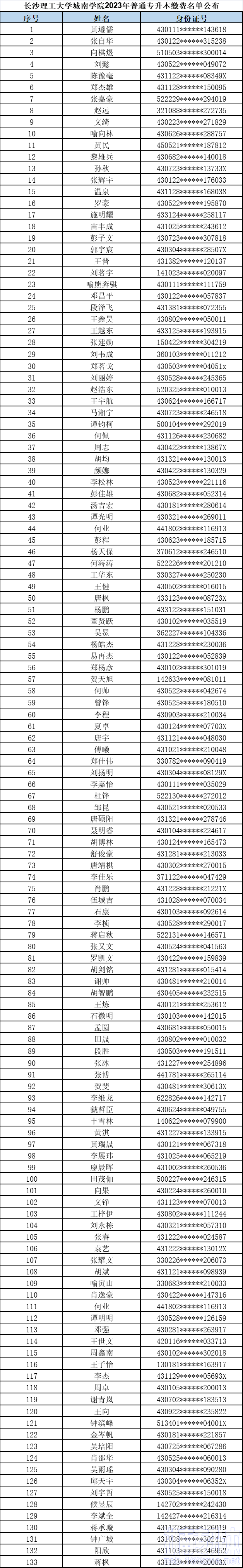 长沙理工大学城南学院专升本