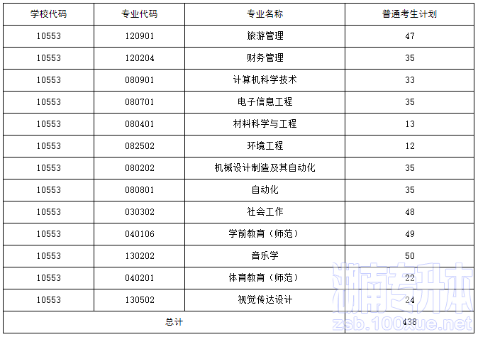 湖南人文科技学院专升本